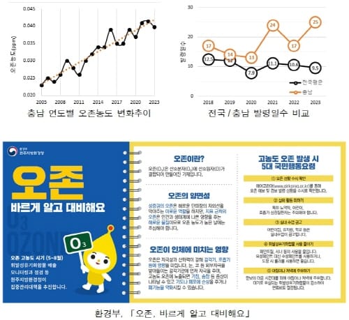 충남 첫 오존주의보 발령… ‘경보제 시행 예정일 보다 8일 빨라’