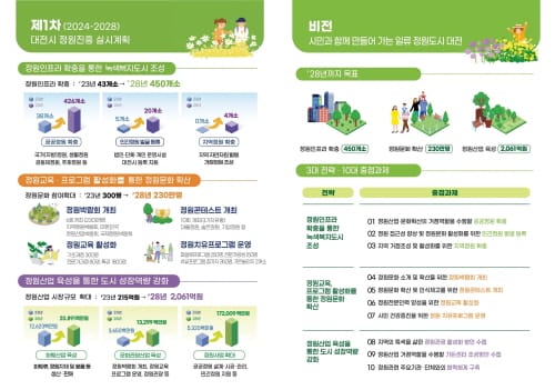 대전시, 시민과 함께하는 “일류 정원도시” 조성