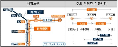 충청권 광역급행철도 민자적격성조사 신청 환영