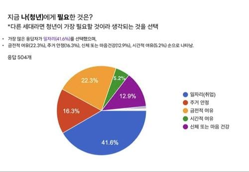 대전시소 '일상공감 리서치' 청년편 결과공개