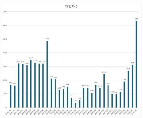부여 굿뜨래페이 월 최고 신규 가입 유치