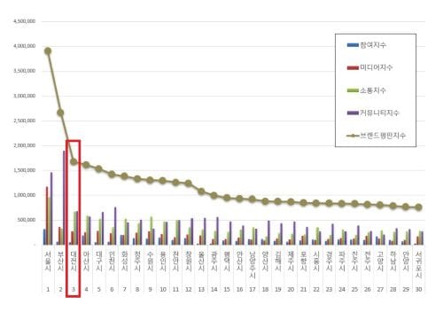 대전시, 대한민국 도시브랜드 평판 ‘전국 3위’