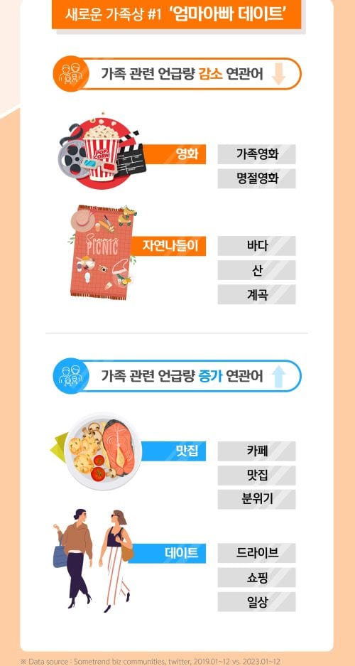 신한카드 빅데이터연구소, 새로운 가족상-다이닝 문화 발견