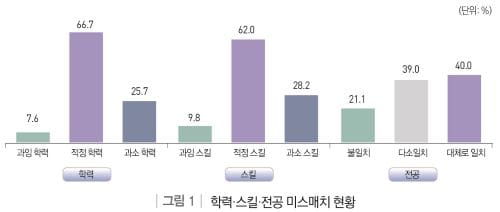 빅데이터-이차전지-수소 분야 주요 직무 종사자 10명 중 2명, 전공 불일치