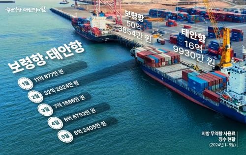 무역항 사용료 ‘짭짤’…5개월 70억 육박