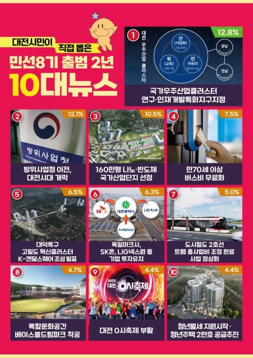 대전시민 76.5% “민선8기 2년 시정운영 잘했다”
