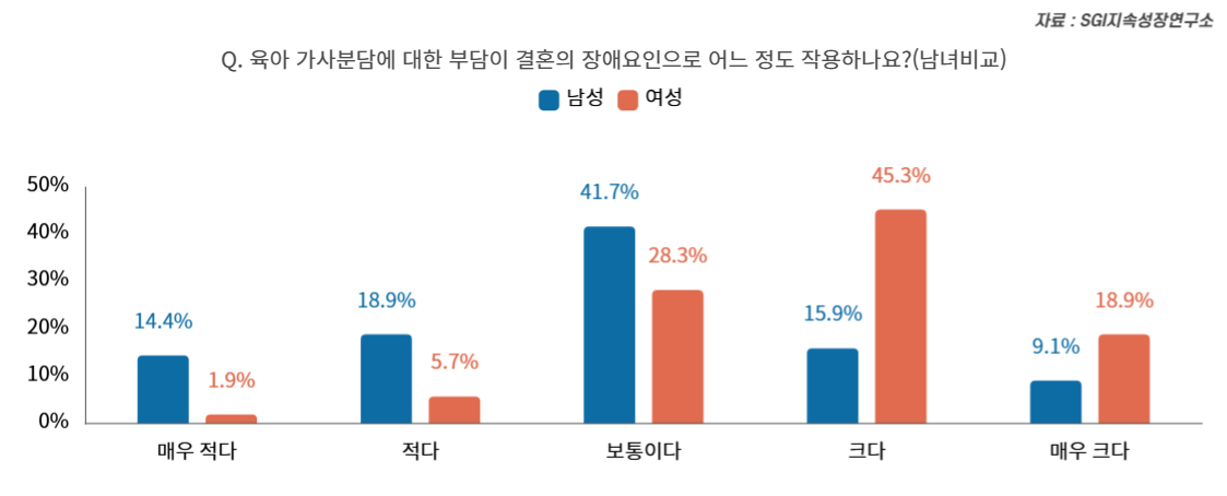 ‘출산율 반등을 위해 필요한 것은 육아 가사분담’ 지속성장연구소, 3월 월간리서치 발표
