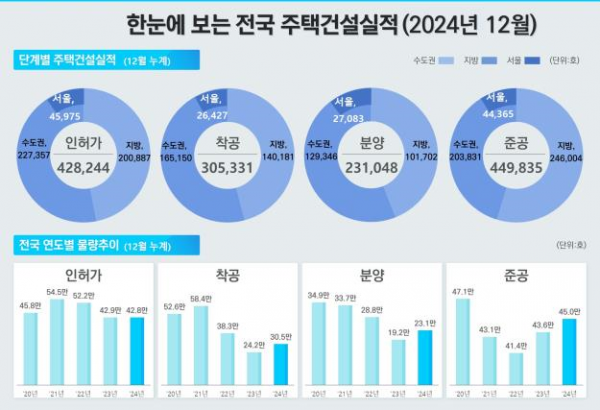 2024년 주택건설 실적 전년 대비 개선…공공주택 비중 크게 증가