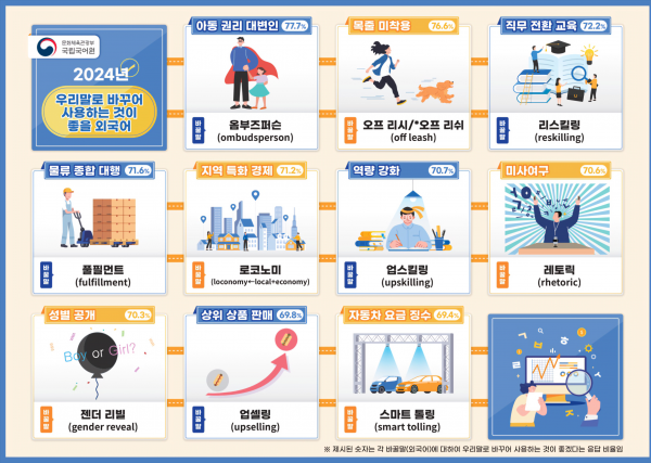 2024년 가장 잘 다듬은 말, ‘혈당 스파이크’를 ‘혈당 급상승’ 으로