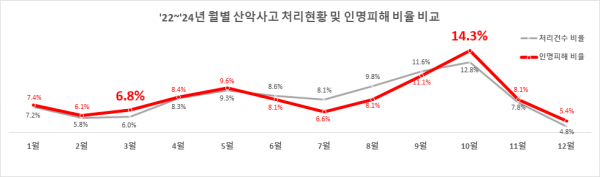 다가오는 봄철 산행 주의 최근 3년간 산악사고 3만1천여건, 사상자 6,673명