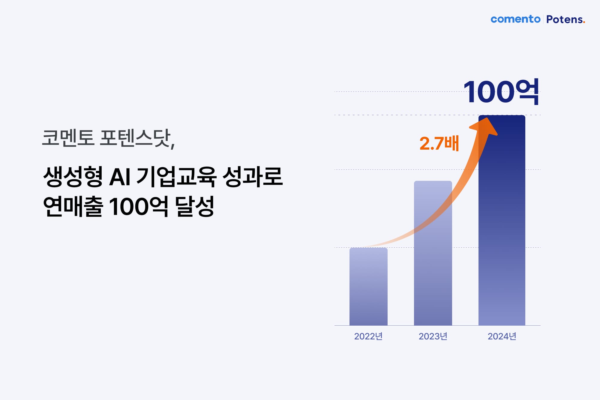 코멘토 포텐스닷, 생성형 AI 기업교육 성과로 연매출 100억 달성