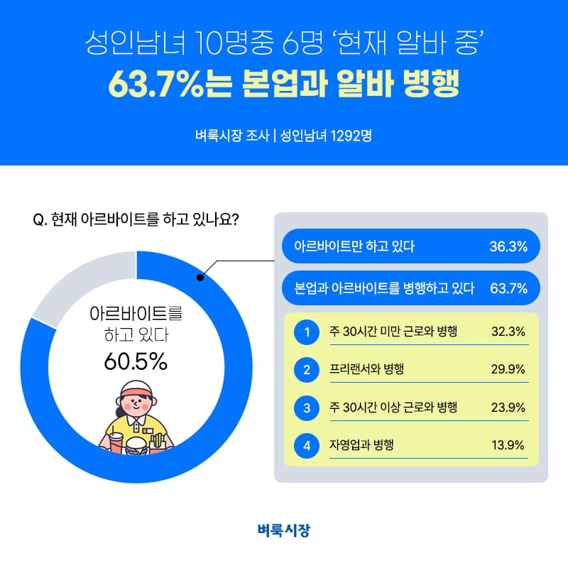 성인남녀 10명 중 6명 현재 알바 중… 63.7%는 본업과 알바 병행