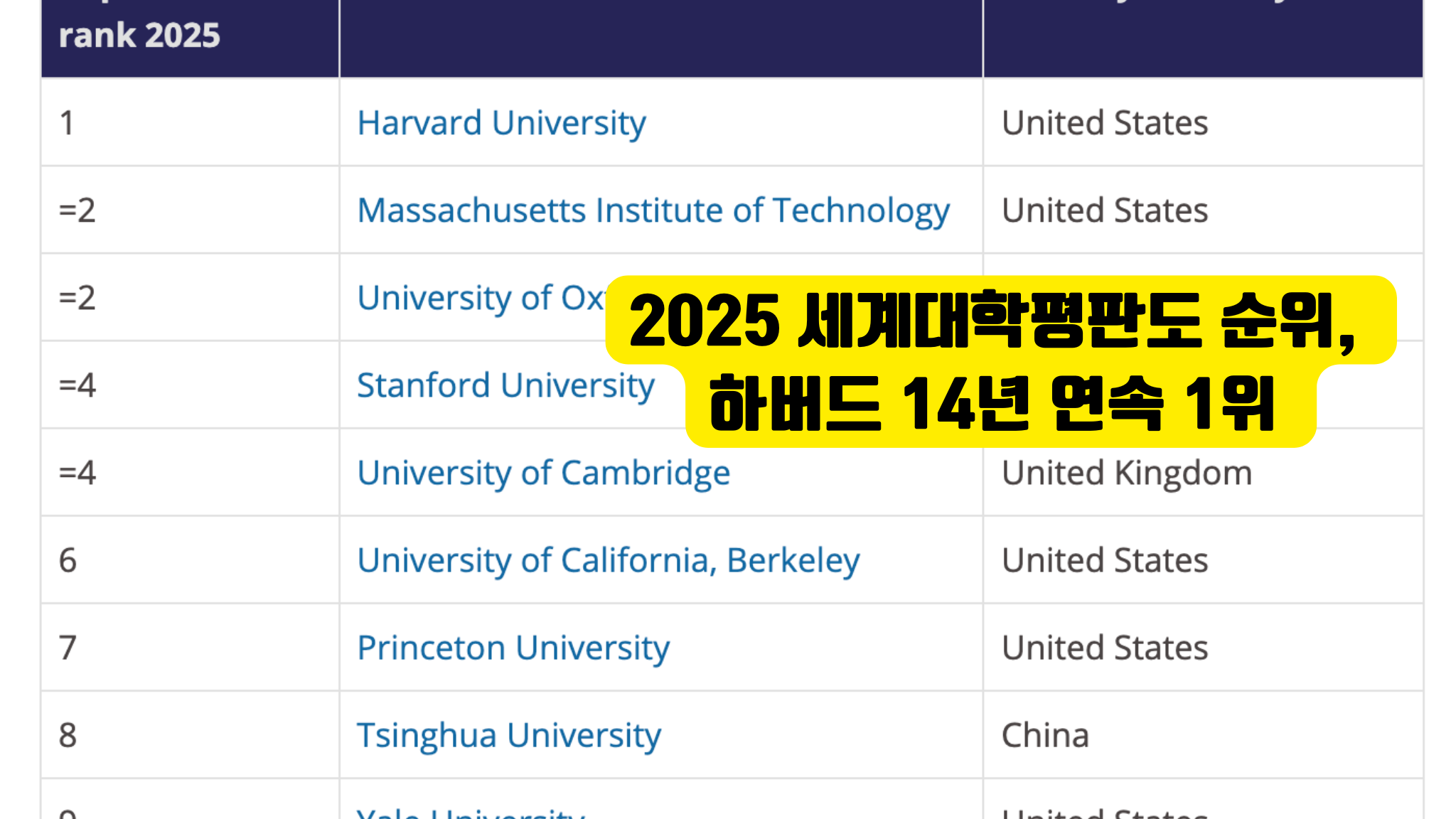세계대학평판도 순위 2025 발표, 하버드 14년 연속 1위