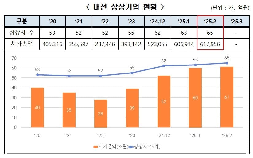 대전 상장기업 시총 61조 돌파…올해 들어 9조 껑충