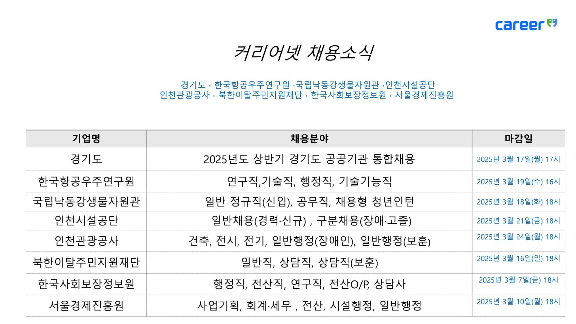 커리어넷, 경기도·한국항공우주연구원 등 8개 공공기관 채용 소식 발표