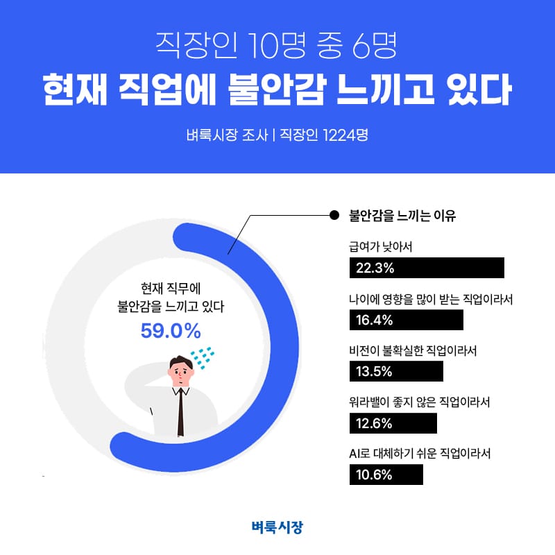 벼룩시장 조사, 직장인 10명 중 6명 ‘내 직업 불안하다’