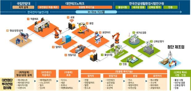 대전시, 산업부 ‘적층제조 기반 맞춤형 유연생산 In-line 공유팩토리 구축사업’ 선정... ‘국비 100억’확보