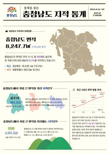 교통·생활·산업 기반 시설 매년 증가
