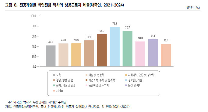 직능연, 국내 신규 박사학위 취득자의 특성 및 일자리 변화 분석