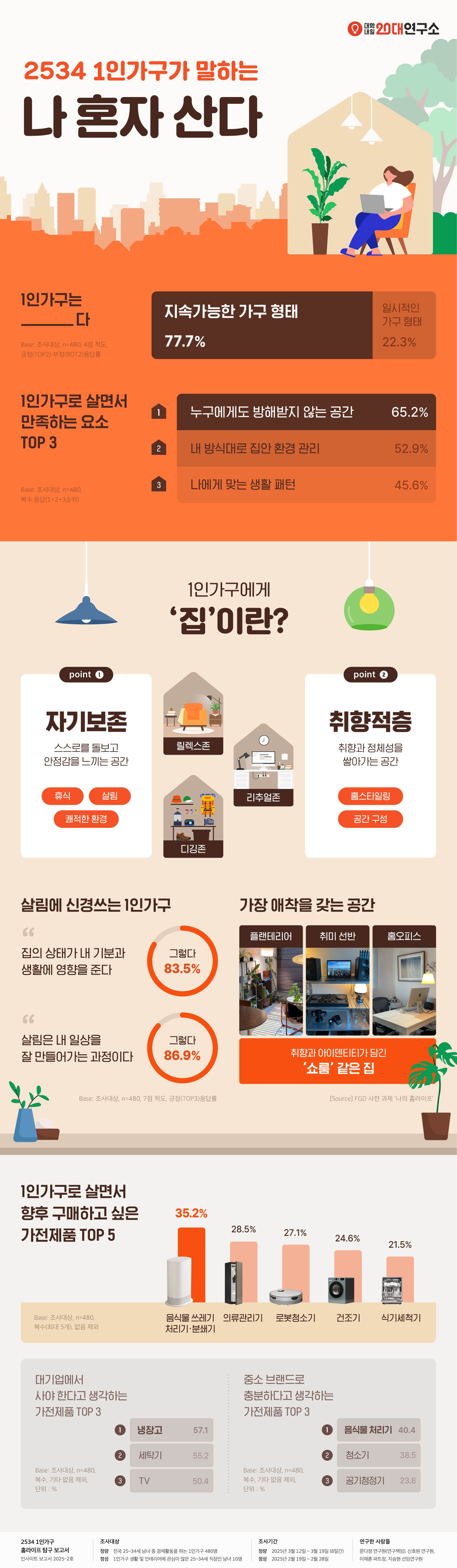 25~34세 1인가구 홈라이프 탐구 보고서 발표