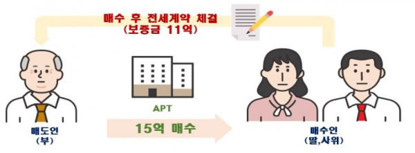 서울 지역 아파트 이상거래 집중 현장점검 및 자금출처 기획조사 실시