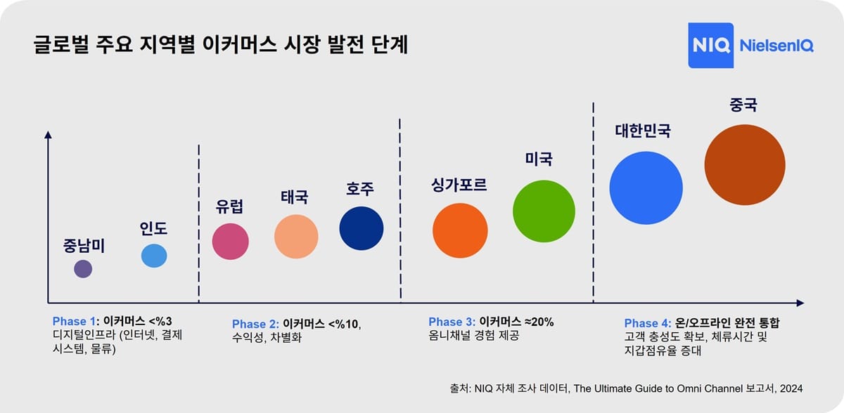 쇼핑 채널 중심으로 재편되고 있는 온라인 쇼핑… NIQ, 최신 온라인 쇼핑 행동 연구 발표