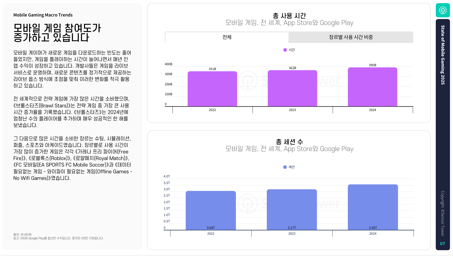 모바일 게임 수익은 전년 대비 8% 증가한 820억달러에 달해… 캐주얼 게임 가장 큰 성장세 보여