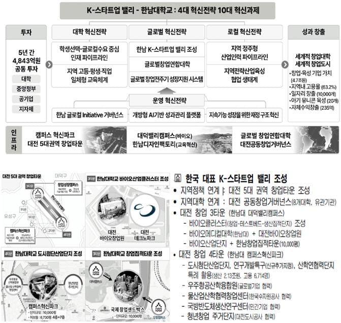 대전 대학 3곳, 글로컬대학 본선행…지역 주도 혁신 본격 시동