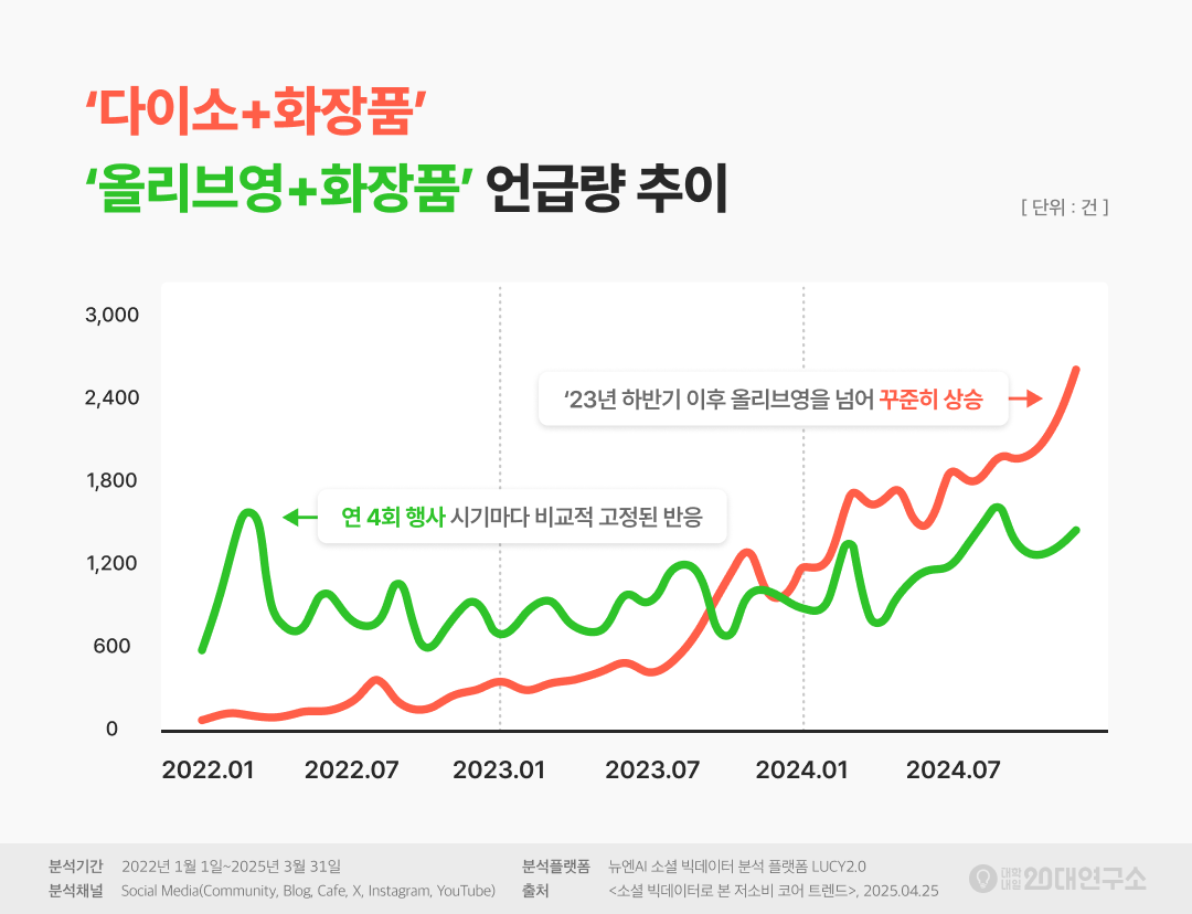 대학내일20대연구소, 소셜 빅데이터로 본 저소비 트렌드 보고서 발표