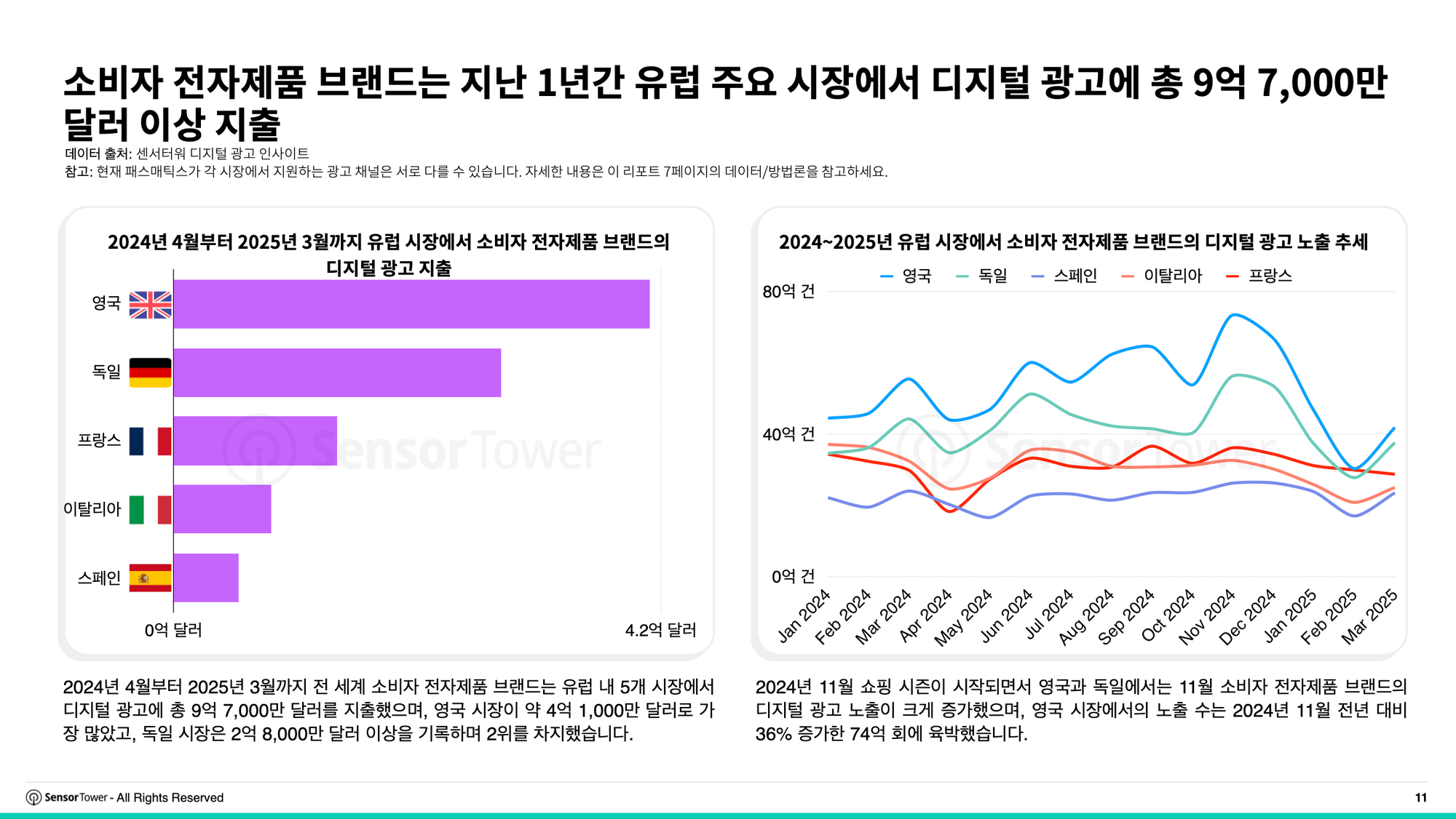 유럽 주요 시장, 전자제품 디지털 광고 약 10억달러… 삼성 '광고 노출 선두' 달려