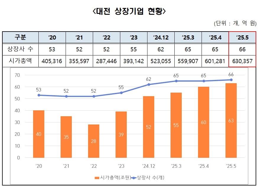 5월, 인투셀 코스닥 상장…대전 시총 63조 벽 뚫었다
