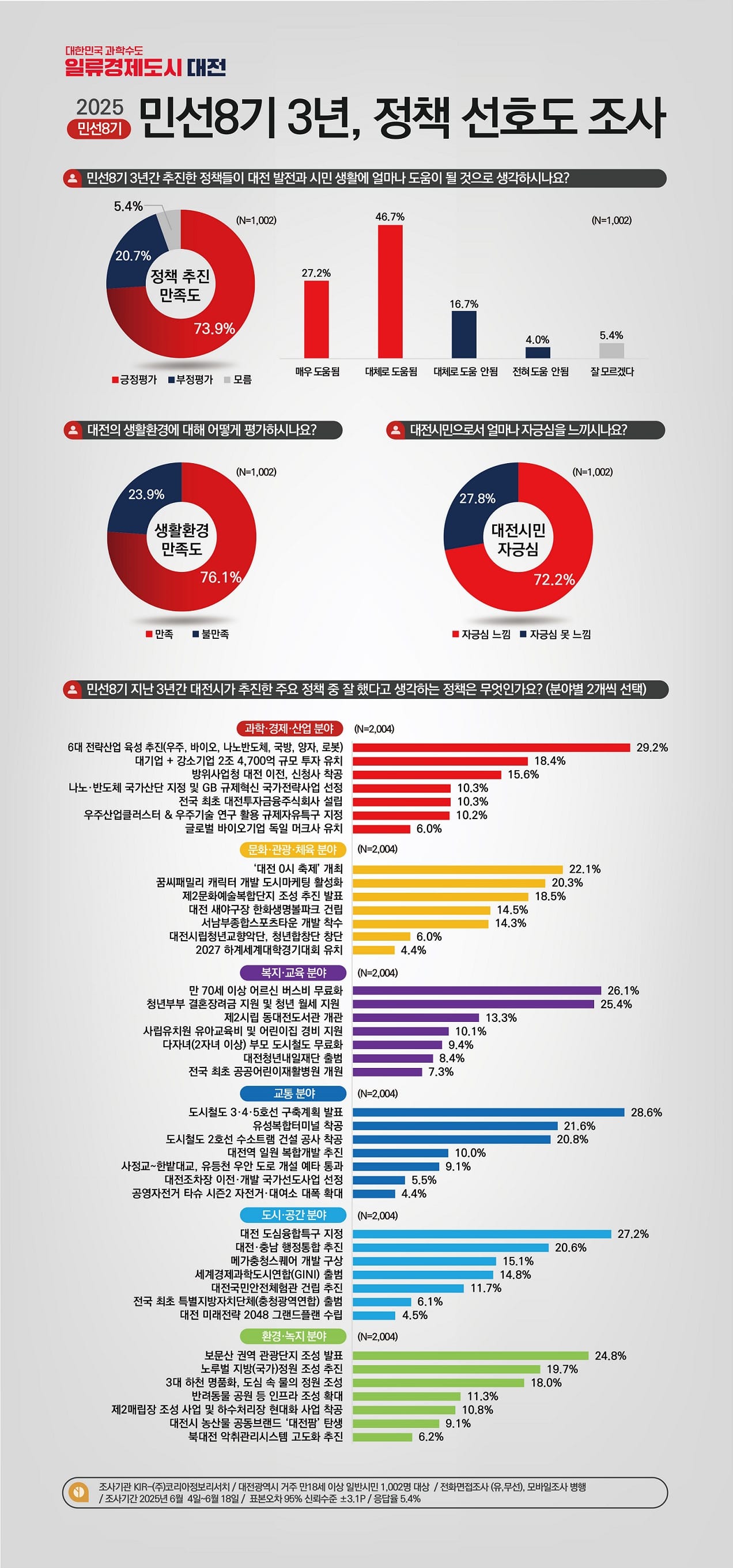 대전시민 10명 중 7명“민선 8기 정책 만족”