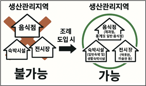 세종시, 생산관리지역에 음식점 등 설치 가능