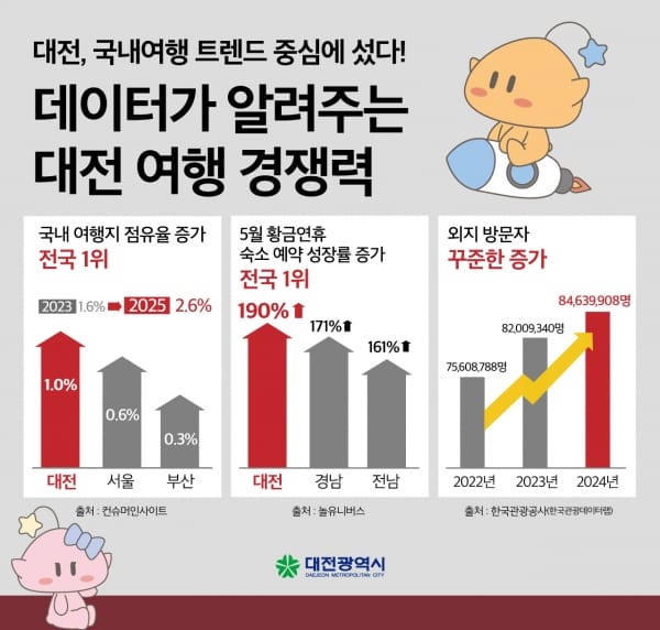 대전 국내 여행지 점유율 증가율 ‘전국 1위’ 기록