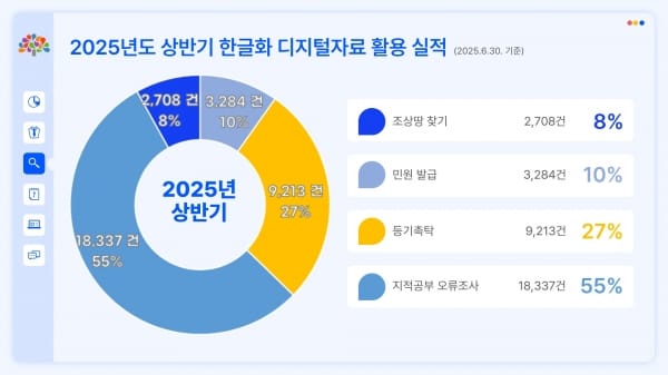 옛 토지대장 한글화·전산화 효과 ‘톡톡’