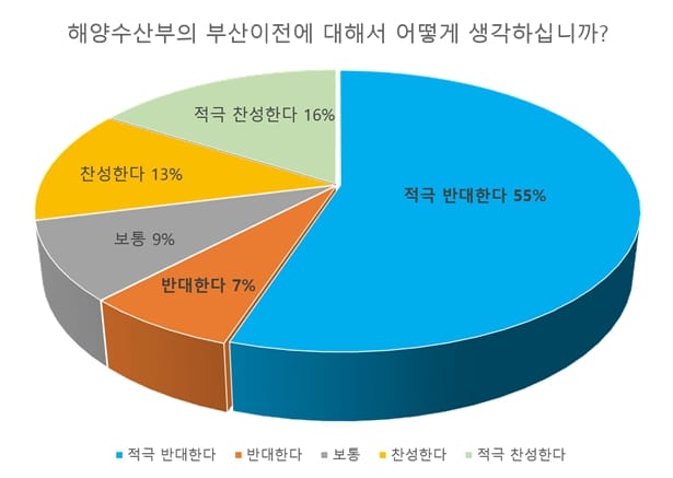 세종시민 62% “해수부 부산 이전 반대”