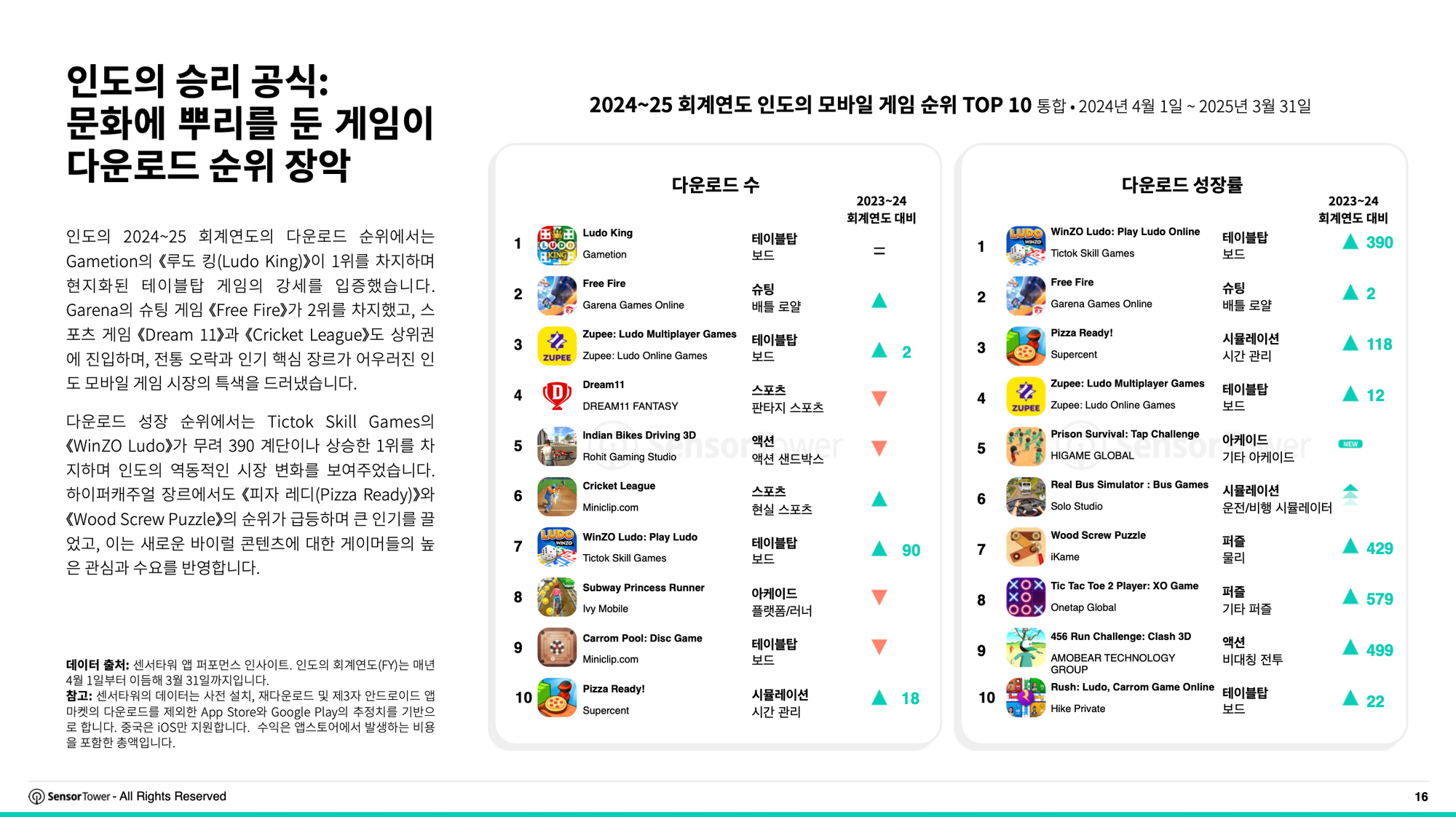 인도, 약 85억 다운로드로 세계 최대 모바일 게임 시장 입지 굳혀