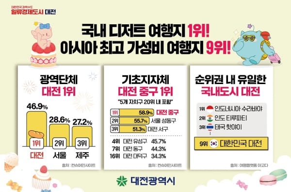 대전시, 디저트 여행지 ‘독보적 1위’서울보다 18%p 앞서