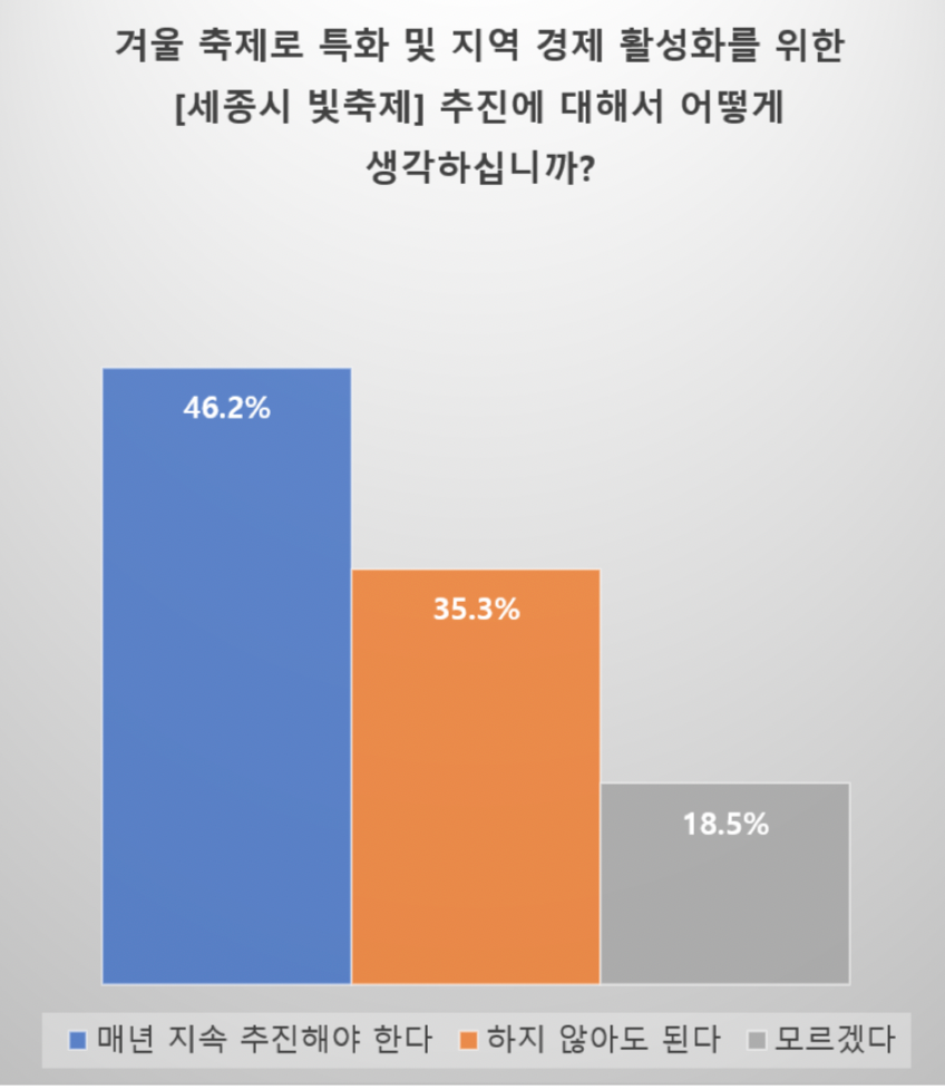 세종 빛축제 "매년 추진해야" 46.2%... 반대 의견보다 10%P 이상 높아