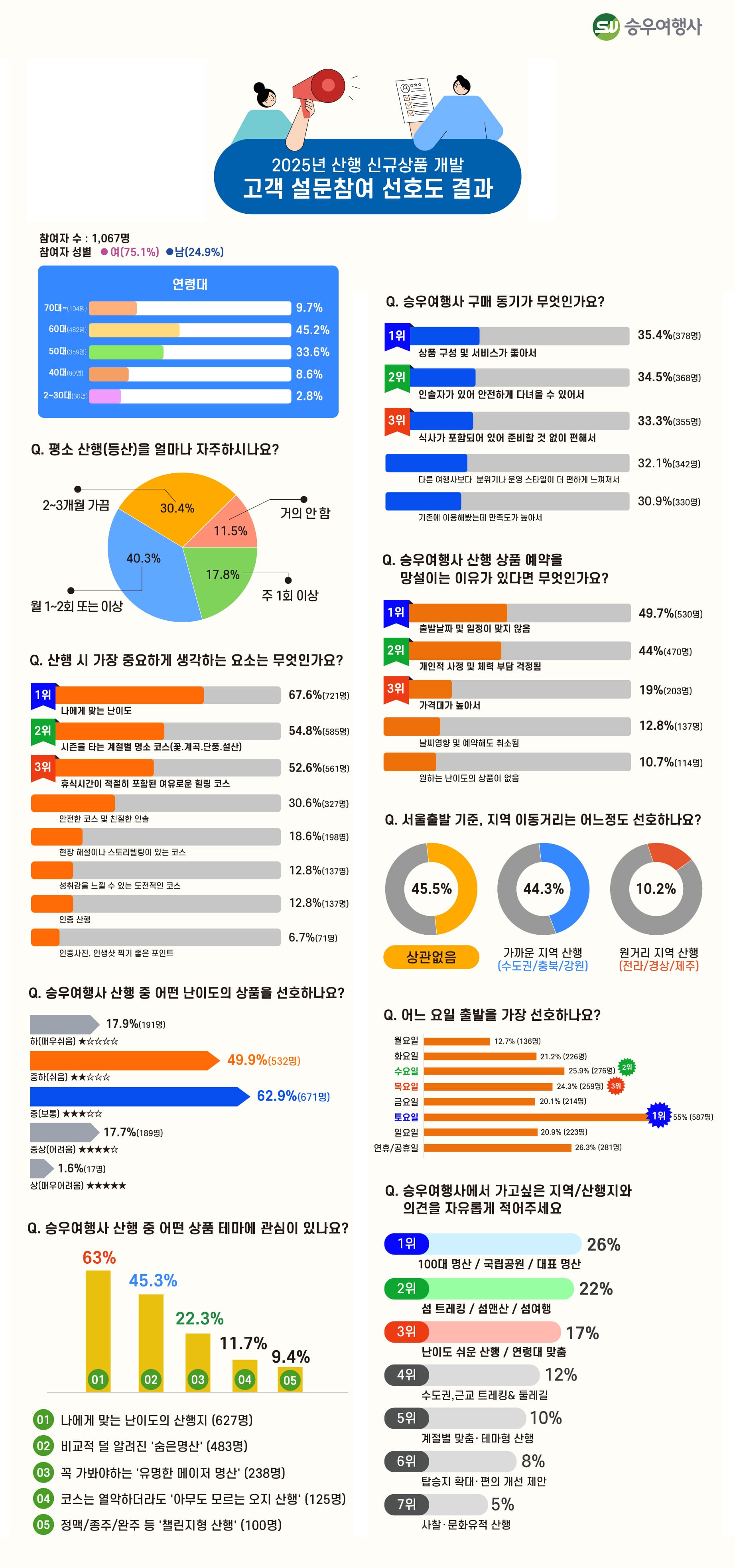 ‘50~60대 여성’ 힐링 중심의 산행 수요 높아