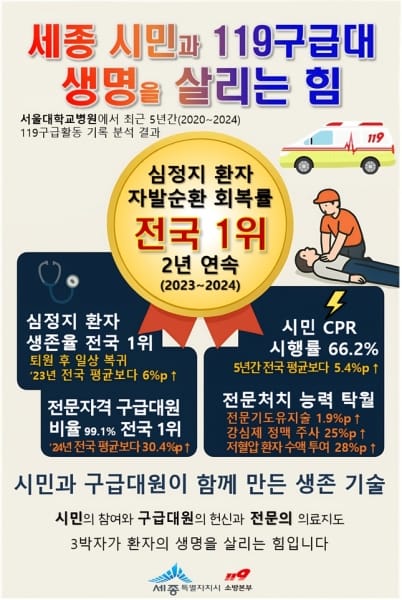세종 심정지 자발순환 회복률 '전국 최고' 배경은