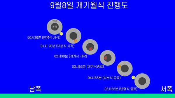 대전시민천문대 9월 8일 개기월식 공개 관측회