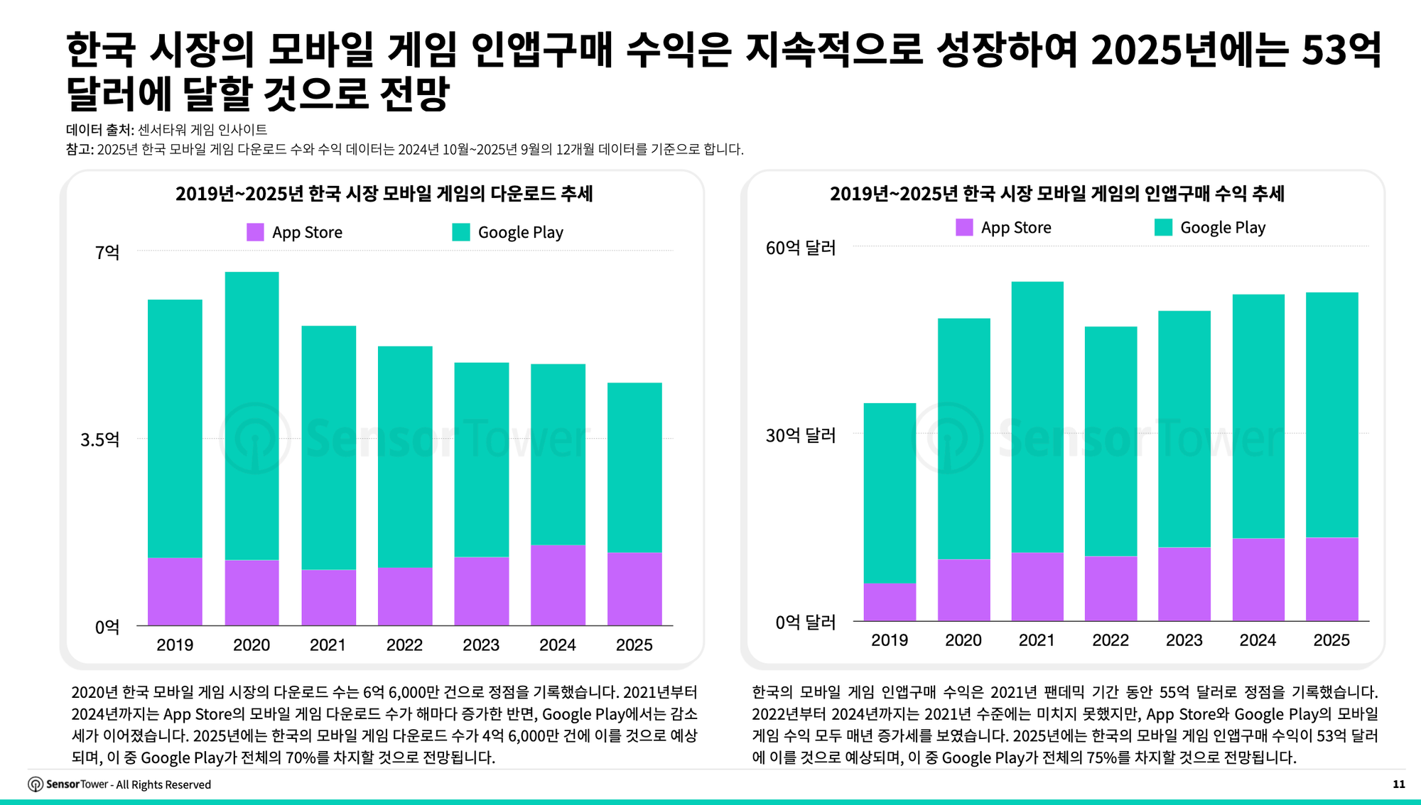 2025년 한국 모바일 게임 수익 53억달러 예상… 4X 전략·머지 장르 수익 각각 25%, 89% 증가