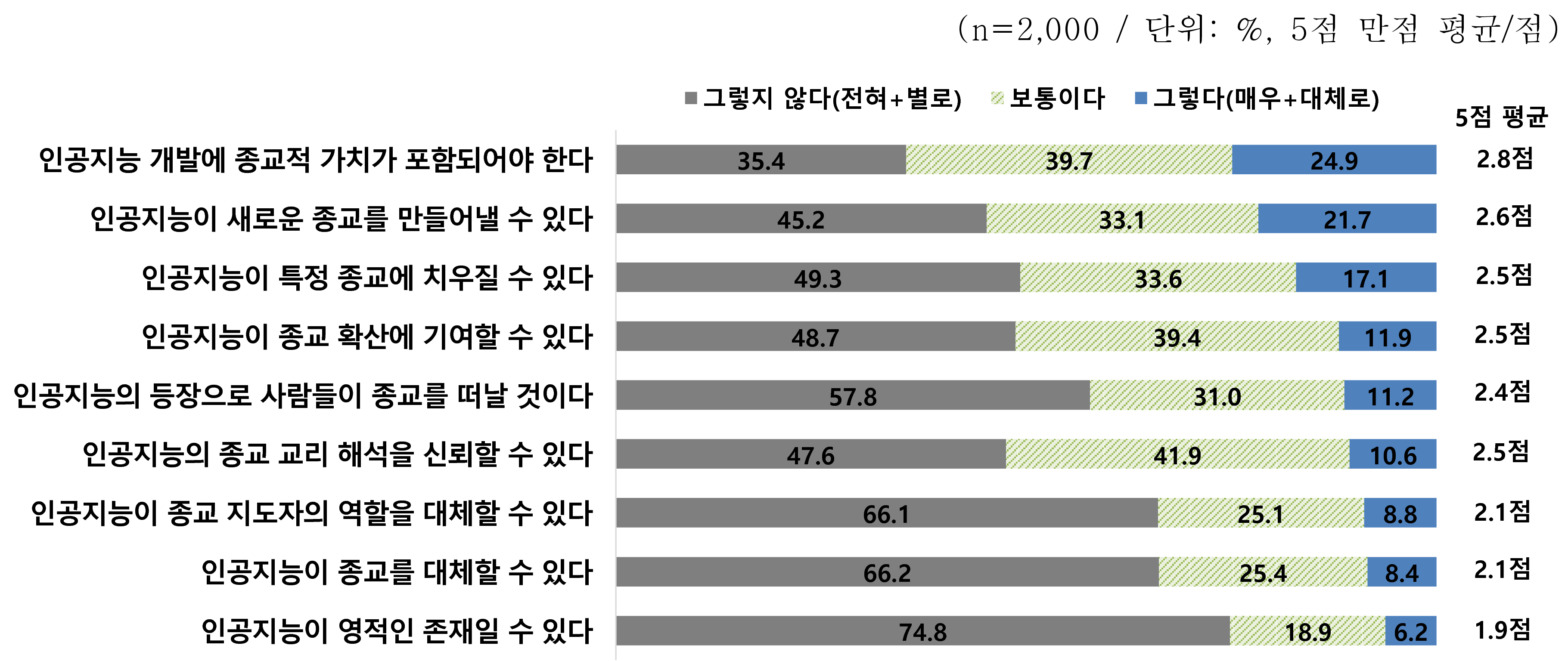 AI 시대, 종교는 어떤 변화 겪을까?... 마인드랩, 2025 종교문해력 조사 결과 발표