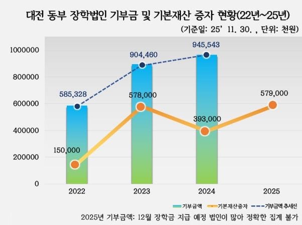 대전동부교육지원청, 대전 동부지역 장학사업은 계속된다