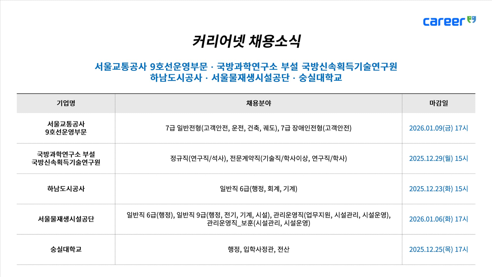 커리어넷, 서울교통공사·국방과학연구소  국방신속획득기술연구원·하남도시공사·서울물재생시설공단·숭실대학교 채용 소식 발표