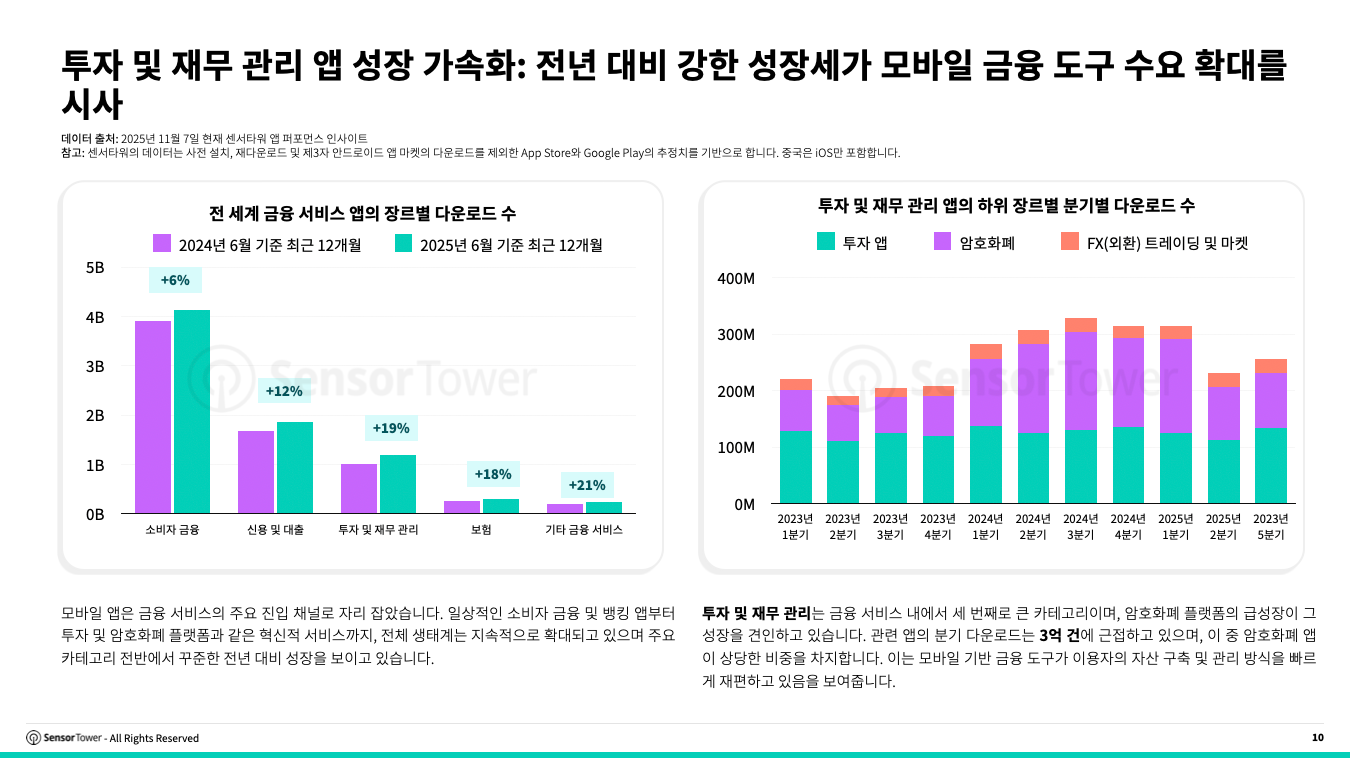 암호화폐 플랫폼 급성장, 투자 및 재무 관리 앱 분기 다운로드 3억 건 육박… 한국에서는 업비트가 1위