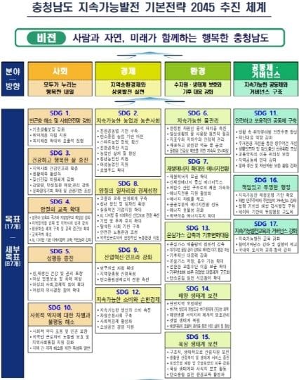 충남도, 지속가능한 20년 미래 청사진 완성