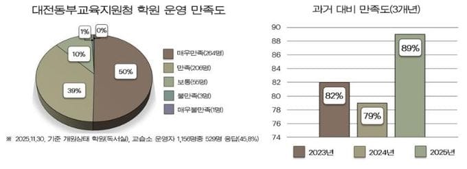 대전동부교육지원청, 학원·교습소 운영자 만족도 조사 결과 발표