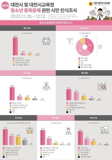 대전시의회 이금선 교육위원장, 청소년 중독문제 시민 여론조사 결과 공개